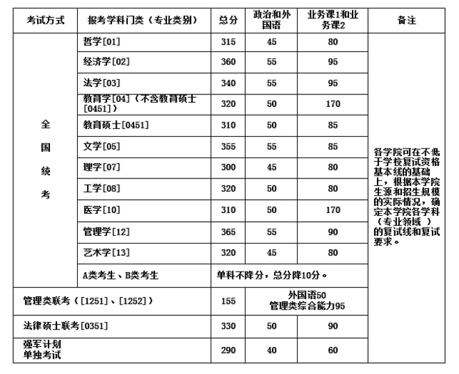 北航2013年學(xué)歷碩士研究生入學(xué)考試復(fù)試資格分?jǐn)?shù)線 2013.png