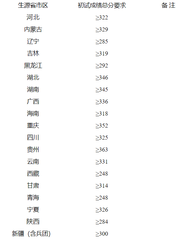 西南大學(xué)2020年碩士研究生招生復(fù)試分?jǐn)?shù)線 西南大學(xué)2020年碩士研究生招生復(fù)試分?jǐn)?shù)線