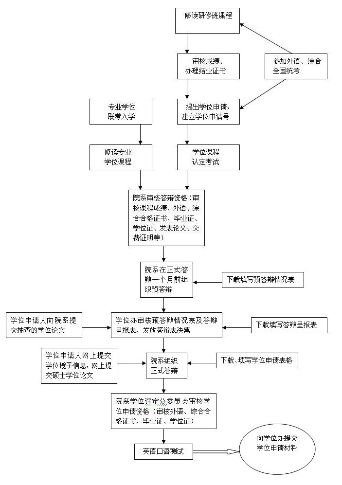 鄭州大學(xué)在職人員以同等學(xué)力申請(qǐng)碩士學(xué)位及答辯流程