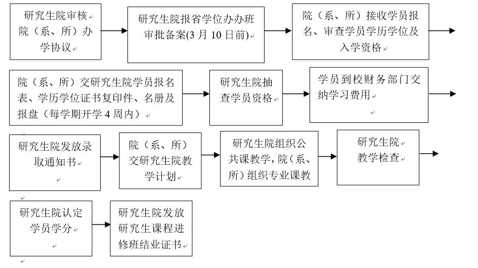 華中科技大學(xué)研究生課程進(jìn)修班學(xué)習(xí)流程