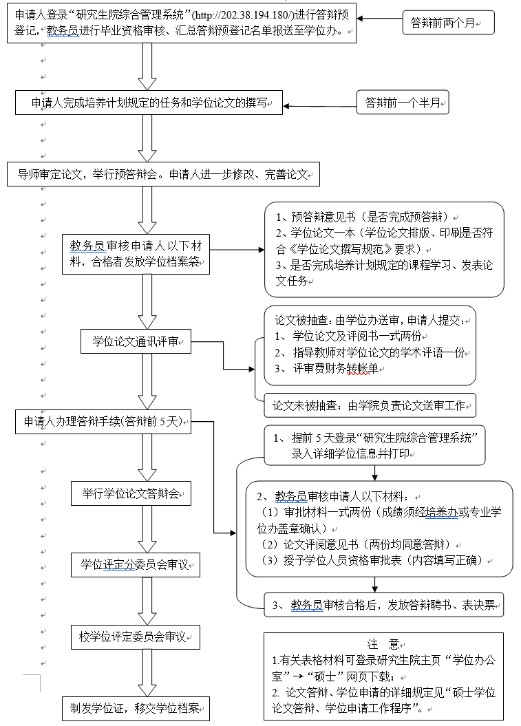華南理工大學(xué)碩士學(xué)位論文答辯、學(xué)位申請(qǐng)流程圖