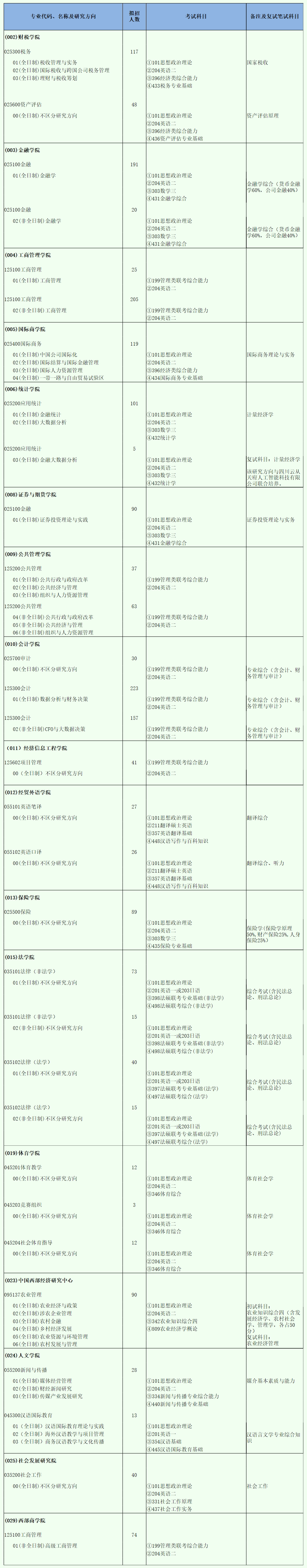 西南財經(jīng)大學(xué)2021年專業(yè)學(xué)位類碩士研究生招生專業(yè)目錄