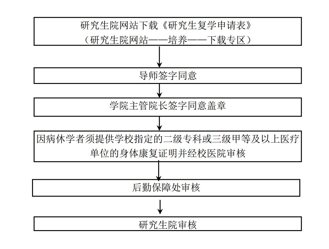 北京工業(yè)大學研究生復學辦理程序 北京工業(yè)大學研究生復學辦理程序