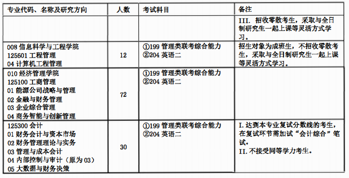 中國石油大學（北京）2021年非全日制研究生招生專業(yè)目錄