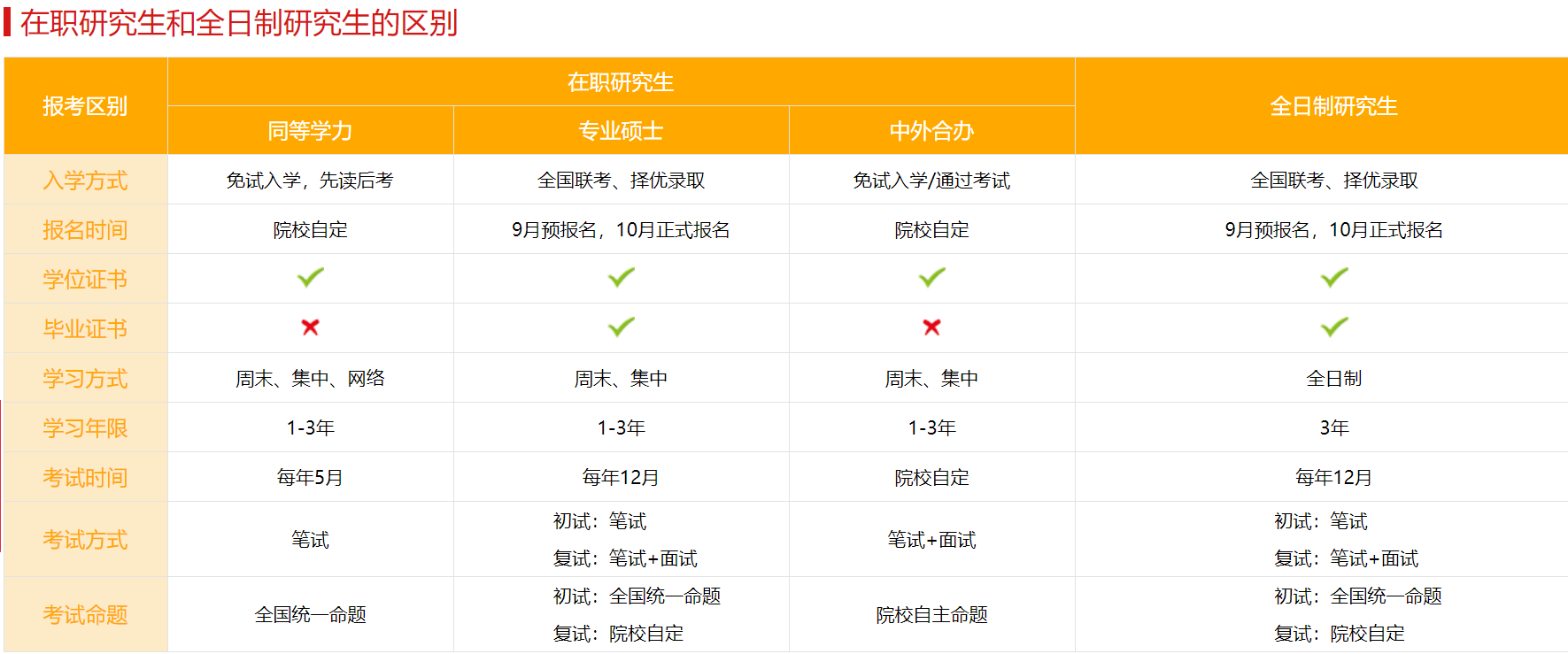 在職研究生和全日制研究生的區別