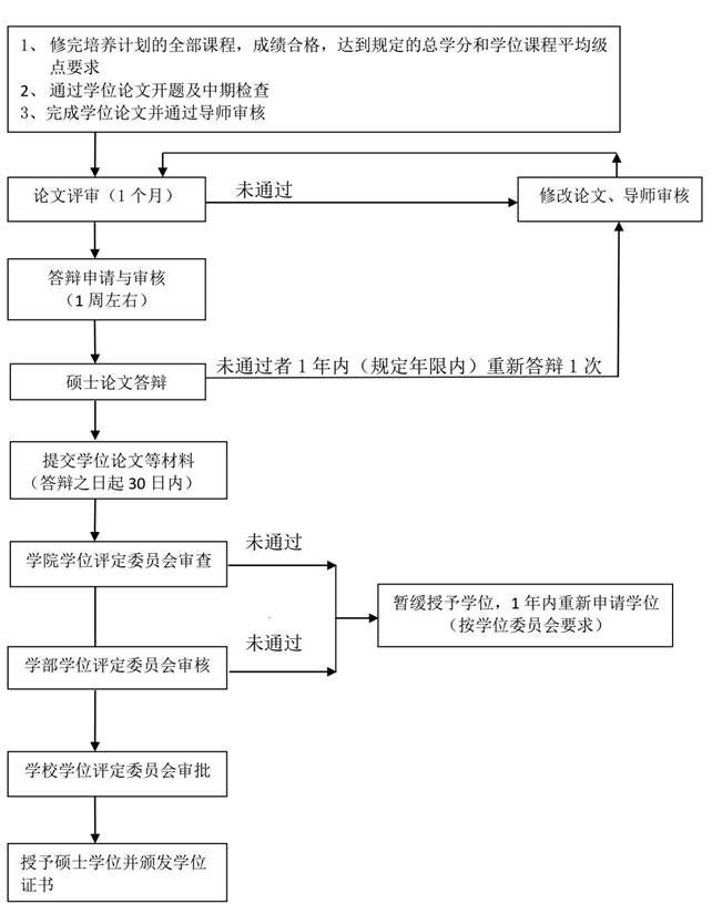 上海交通大學(xué)申請(qǐng)授予碩士學(xué)位流程