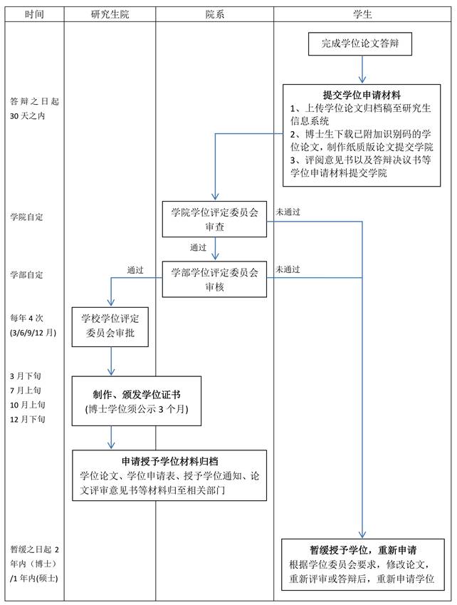 上海交通大學(xué)碩士學(xué)位申請與審核流程