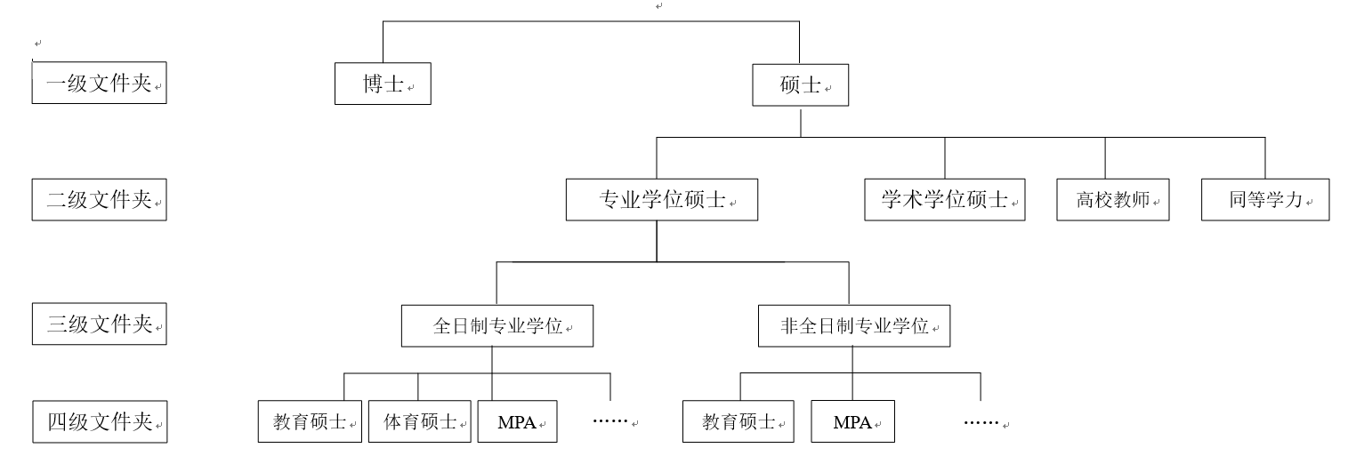 東北師范大學(xué)研究生學(xué)位論文分類圖解