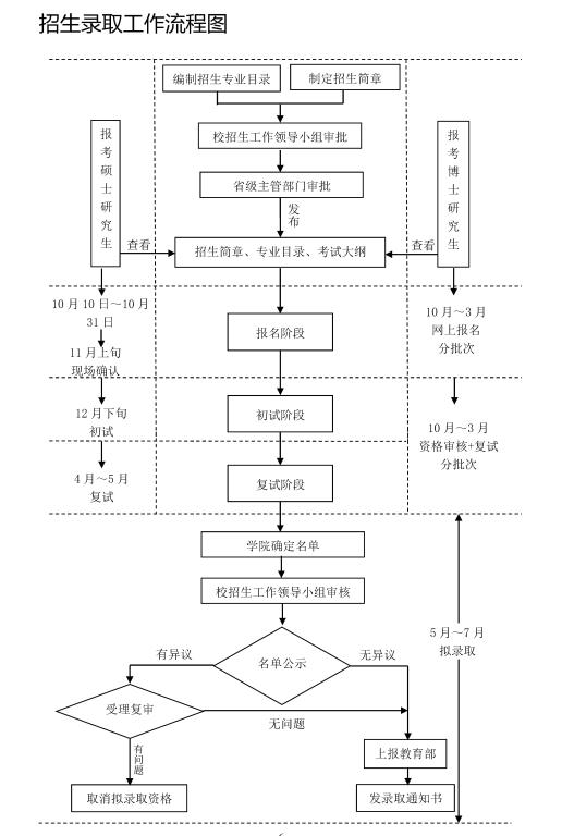 東北農(nóng)業(yè)大學(xué)研究生招生錄取工作流程