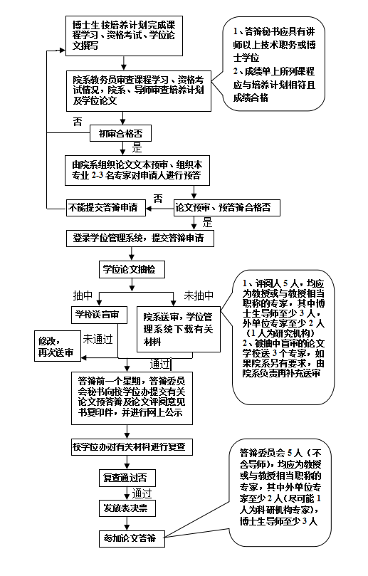 南京大學博士學位論文答辯資格審查簡明流程圖