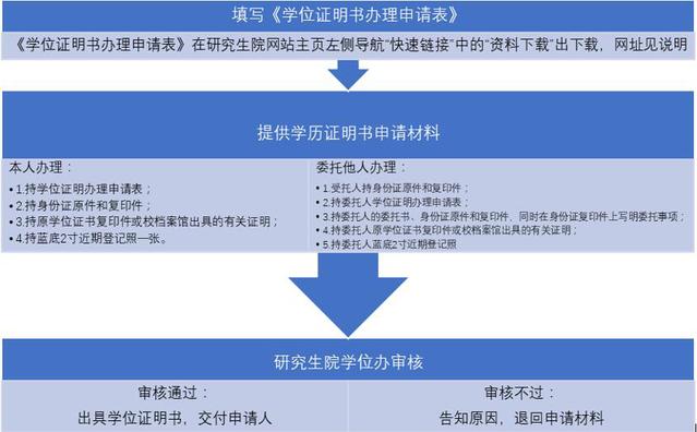 中南財經(jīng)政法大學研究生學位證明書辦理流程