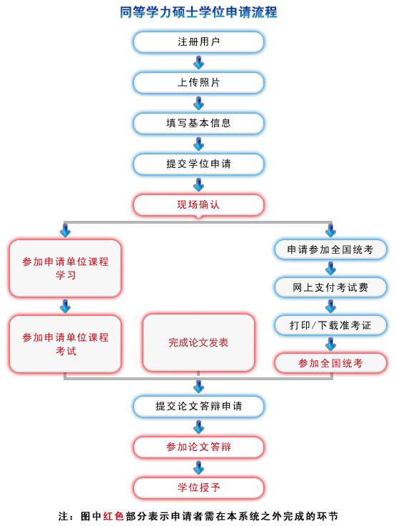 中南財經(jīng)政法大學(xué)同等學(xué)力碩士學(xué)位申請流程