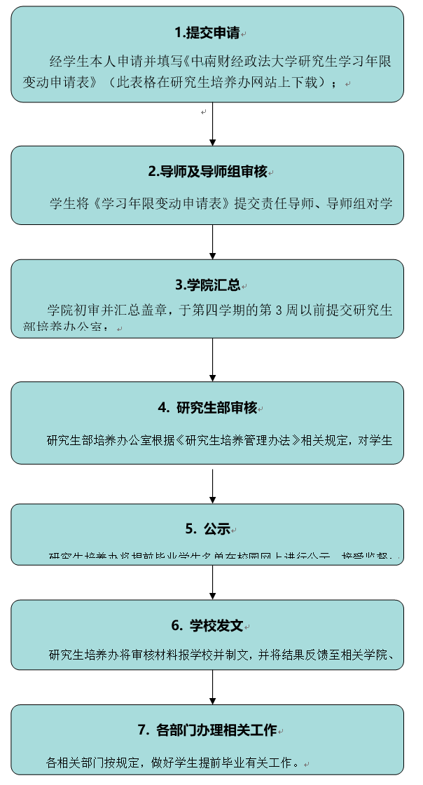 中南財經(jīng)政法大學(xué)研究生提前畢業(yè)工作流程