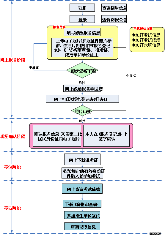 碩士學(xué)位招生常見問題答疑