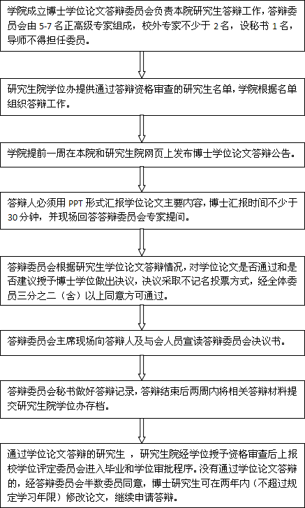 長江大學(xué)博士研究生學(xué)位論文答辯工作流程