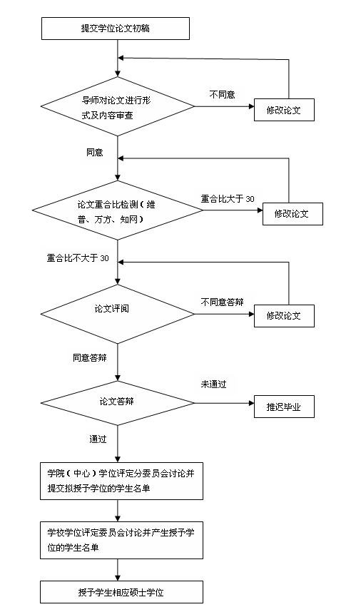 湖北工業(yè)大學非全日制研究生論文答辯及學位授予主要工作流程