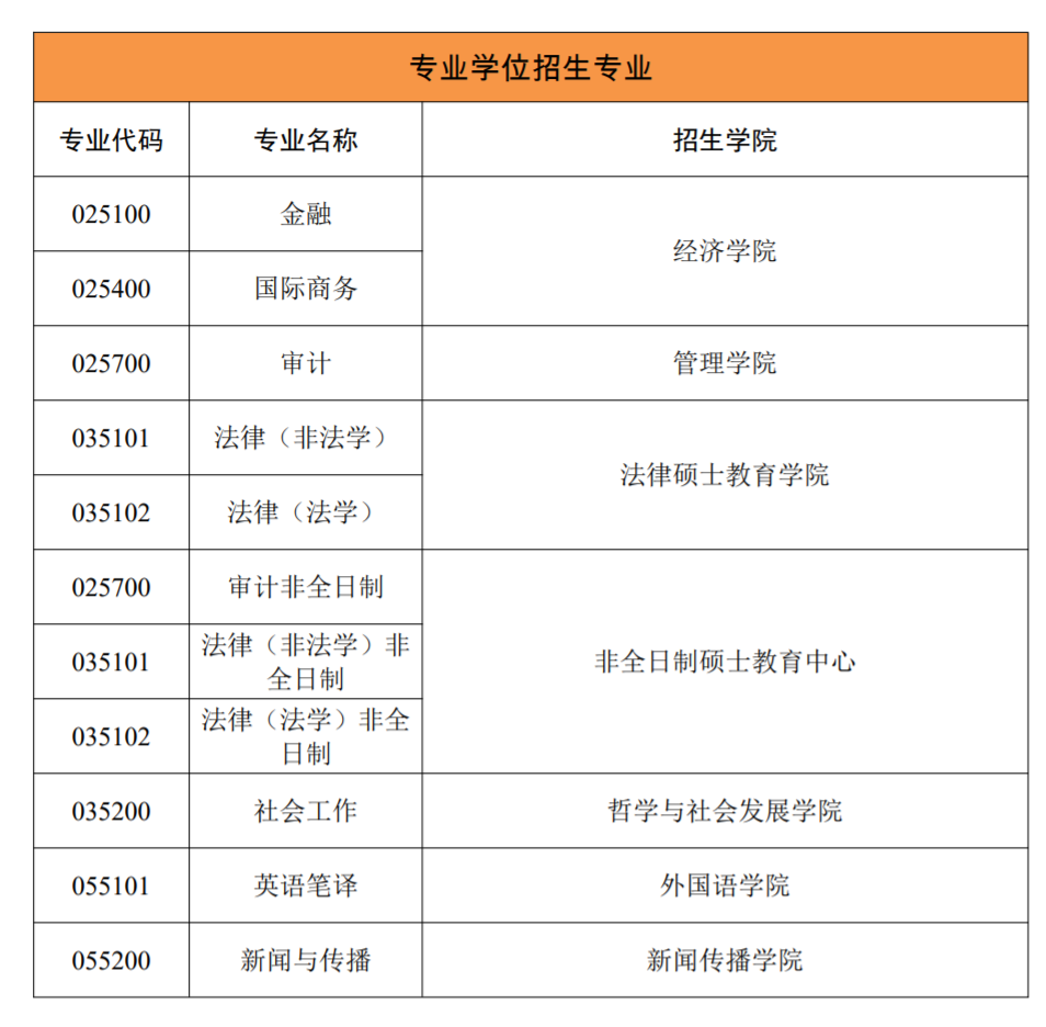 西北政法大學(xué)2021年專業(yè)學(xué)位碩士研究生招生專業(yè)