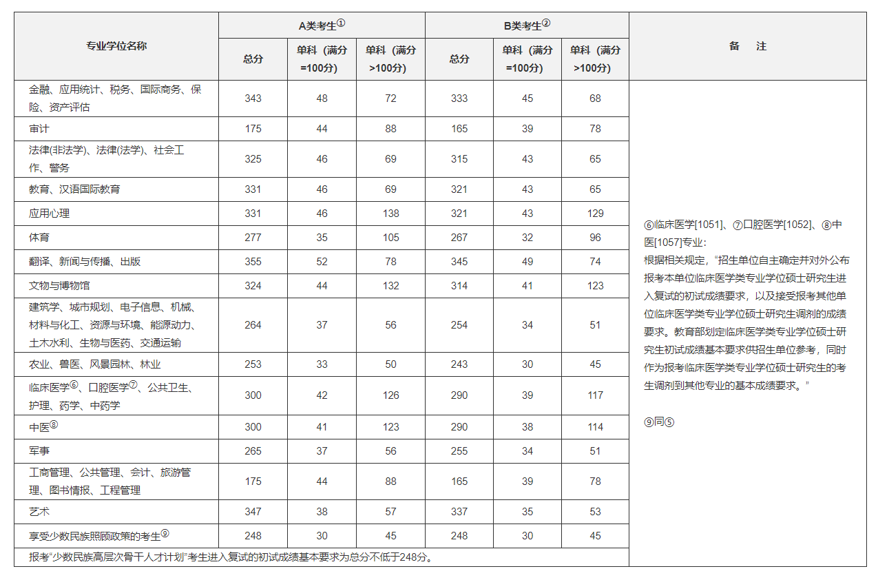 2020年全國(guó)碩士研究生招生考試國(guó)家分?jǐn)?shù)線
