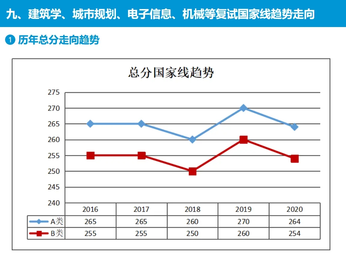 歷年國家線 歷年國家線