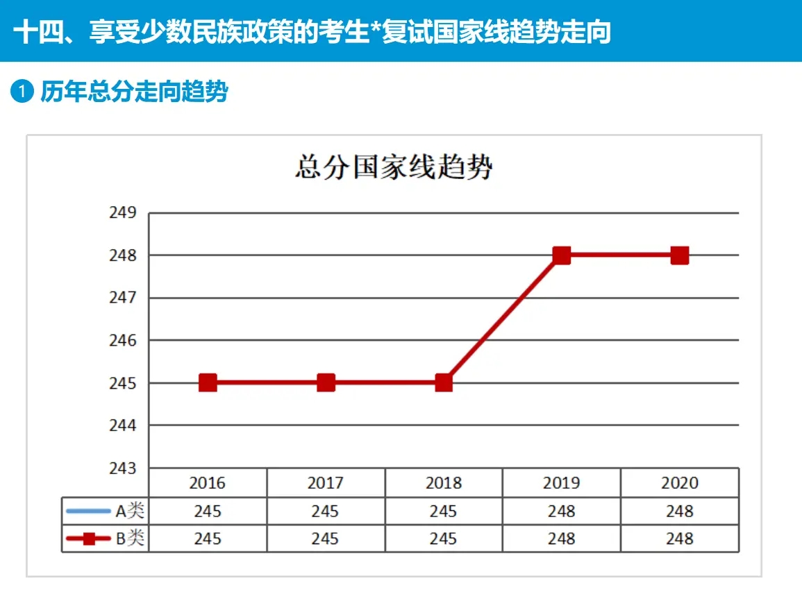 歷年國家線 歷年國家線