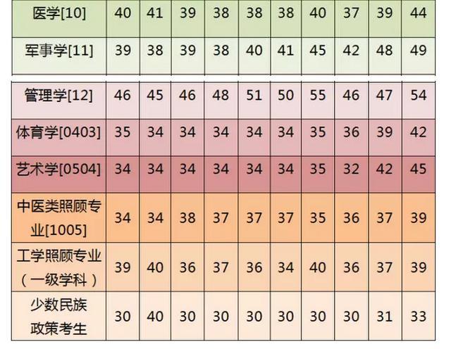 全國(guó)碩士研究生各專業(yè)歷年英語分?jǐn)?shù)線