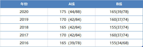 管理類碩士研究生歷年國(guó)家分?jǐn)?shù)線匯總