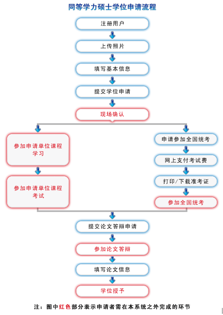2021年哈爾濱工業(yè)大學(xué)同等學(xué)力碩士學(xué)位申請(qǐng)流程圖