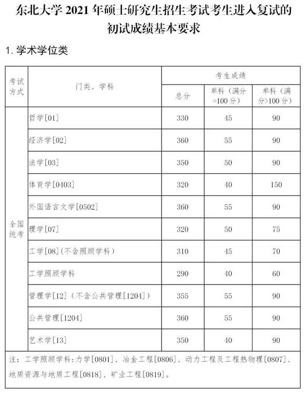 東北大學(xué)2021年碩士研究生復(fù)試分數(shù)線 東北大學(xué)2021年碩士研究生復(fù)試分數(shù)線