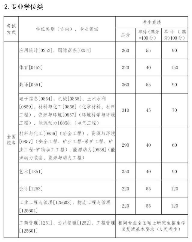 東北大學(xué)2021年碩士研究生復(fù)試分數(shù)線 東北大學(xué)2021年碩士研究生復(fù)試分數(shù)線