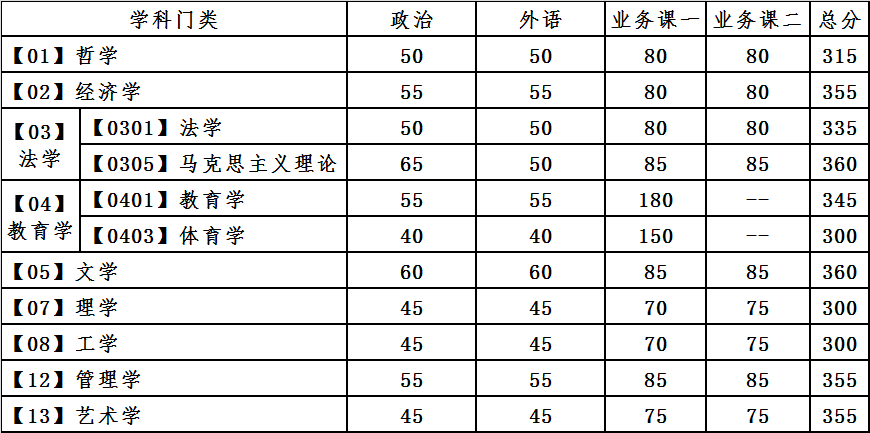 大連理工大學2021年碩士研究生復試分數(shù)線