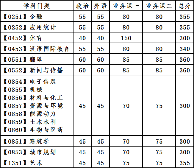 大連理工大學2021年碩士研究生復試分數(shù)線