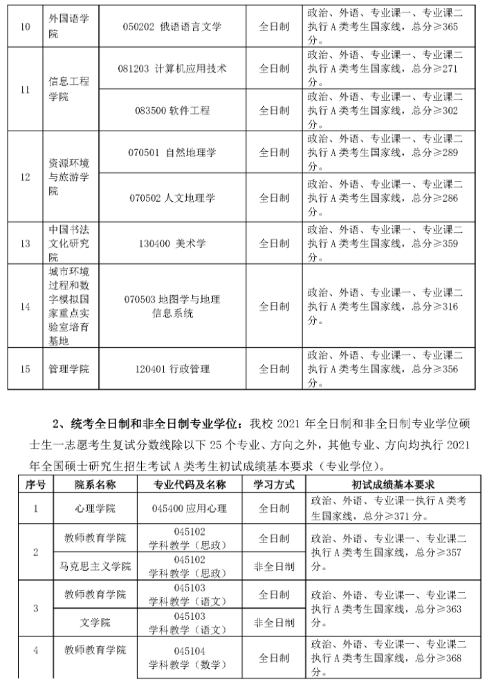 首都師范大學(xué)2021年碩士研究生一志愿考生復(fù)試分?jǐn)?shù)線