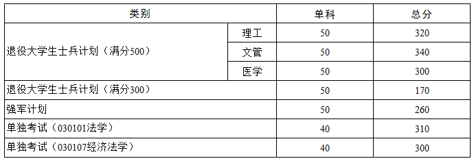 華中科技大學(xué)2021年碩士研究生復(fù)試分?jǐn)?shù)線 華中科技大學(xué)2021年碩士研究生復(fù)試分?jǐn)?shù)線