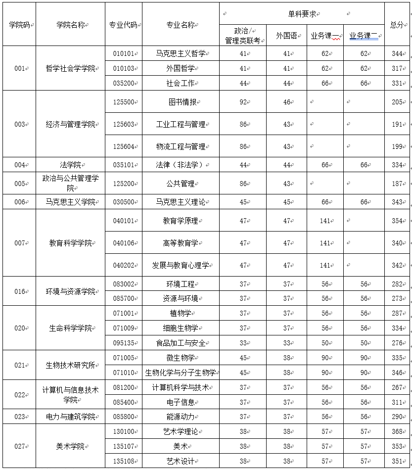 2021年山西大學(xué)碩士研究生復(fù)試分?jǐn)?shù)線