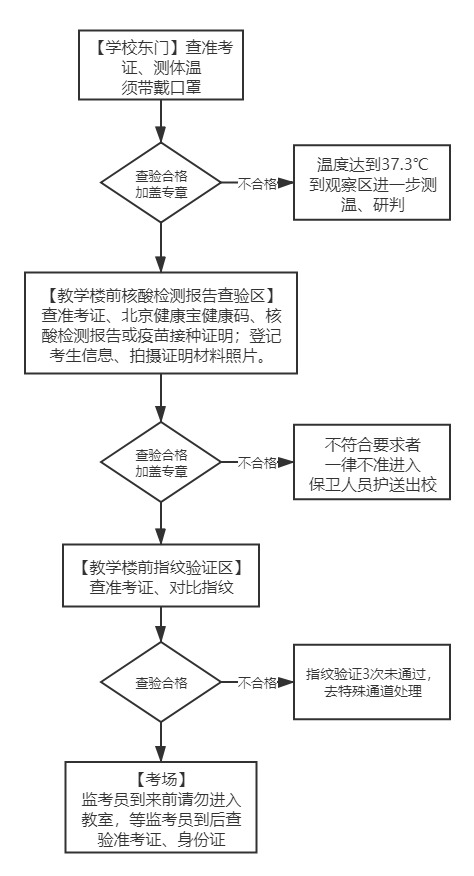 中國政法大學2021年同等學力全國統(tǒng)考考生入場流程