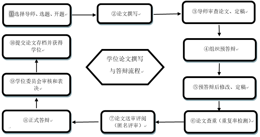 財科院關(guān)于MPAcc研究生撰寫學(xué)位論文的規(guī)定(學(xué)位論文流程) 財科院關(guān)于MPAcc研究生撰寫學(xué)位論文的規(guī)定(學(xué)位論文流程)