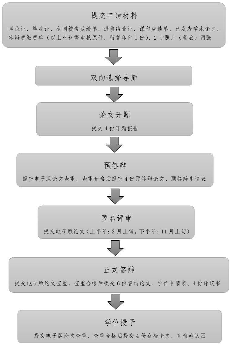 同等學(xué)力人員申請論文答辯流程 同等學(xué)力人員申請論文答辯流程
