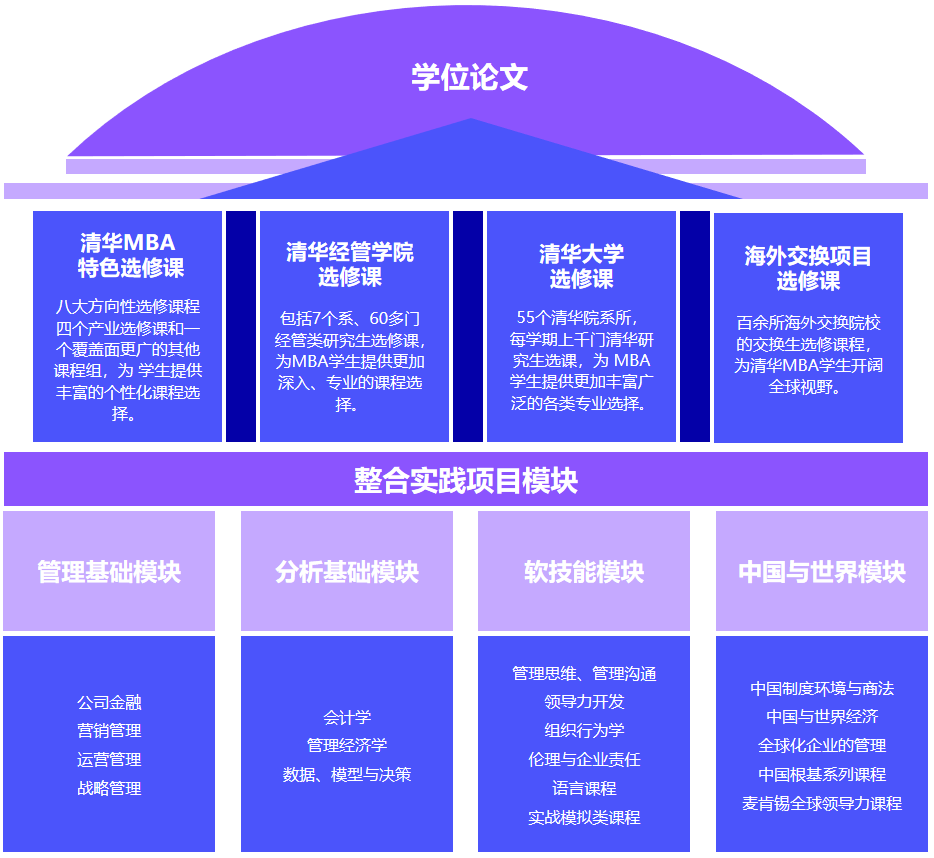 清華MBA項(xiàng)目的課程體系介紹