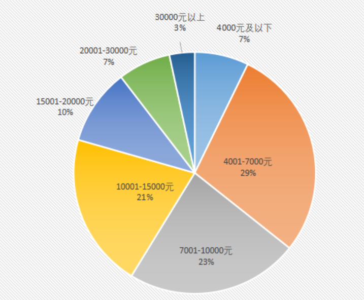 會(huì)計(jì)專業(yè)研究生畢業(yè)后主要進(jìn)入金融業(yè) 會(huì)計(jì)專業(yè)研究生畢業(yè)后主要進(jìn)入金融業(yè)