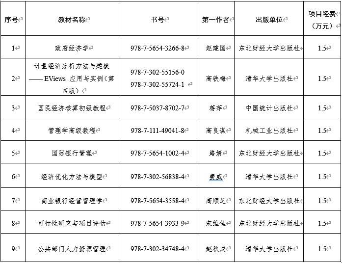校級優(yōu)秀研究生教材培育項目一覽表