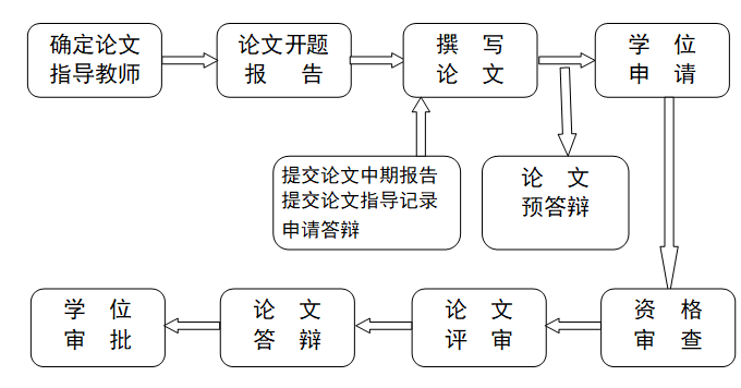 東北農(nóng)業(yè)大學MBA學位論文工作流程 東北農(nóng)業(yè)大學MBA學位論文工作流程