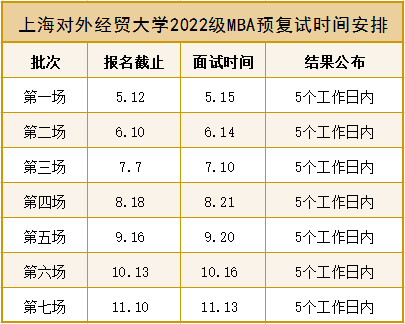 上海對(duì)外經(jīng)貿(mào)大學(xué)2022級(jí)MBA項(xiàng)目預(yù)復(fù)試網(wǎng)申流程