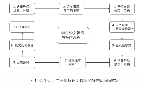 北京語言大學會計碩士（MPAcc）專業(yè)學位論文流程規(guī)范