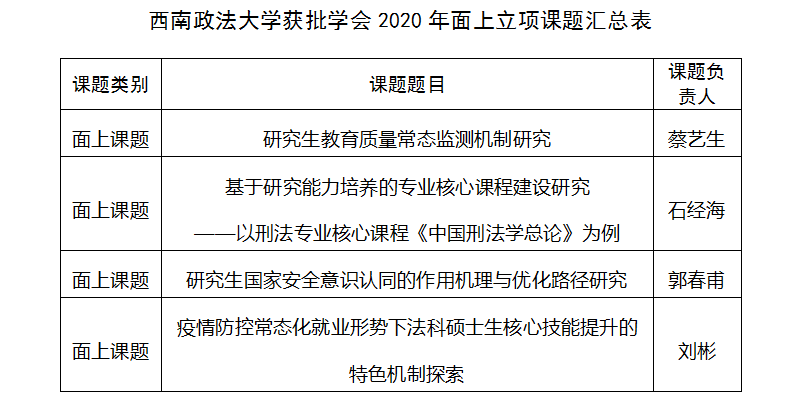 西南政法大學(xué)四項(xiàng)研究課題獲中國(guó)學(xué)位與研究生教育學(xué)會(huì)立項(xiàng)