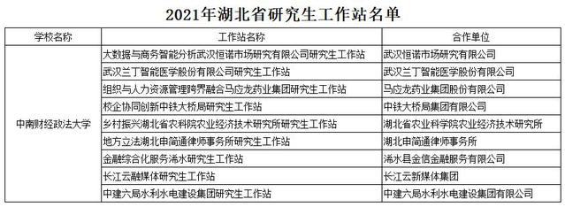 中南財經(jīng)政法大學新增9個省級研究生工作站