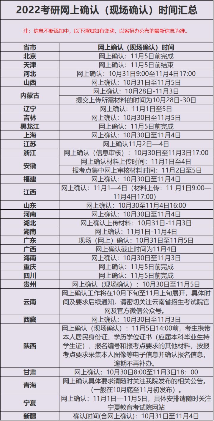 2022年考研網(wǎng)上確認(rèn)（現(xiàn)場(chǎng)確認(rèn)）時(shí)間