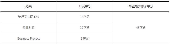 韓國(guó)首爾科學(xué)綜合大學(xué)院大學(xué)'另類投資' MBA學(xué)分構(gòu)成