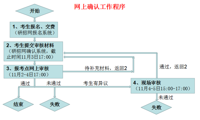 2022年研招考試中國科大報考點網(wǎng)上確認公告 2022年研招考試中國科大報考點網(wǎng)上確認公告
