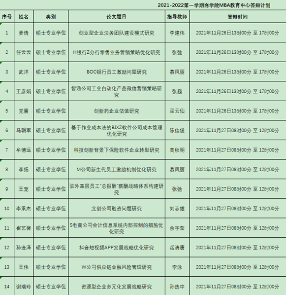 中國政法大學(xué)商學(xué)院2021-2022第一學(xué)期MBA碩士學(xué)位論文答辯公告 中國政法大學(xué)商學(xué)院2021-2022第一學(xué)期MBA碩士學(xué)位論文答辯公告
