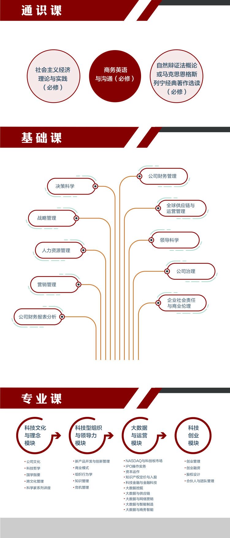 中國科學(xué)技術(shù)大學(xué)EMBA課程設(shè)置